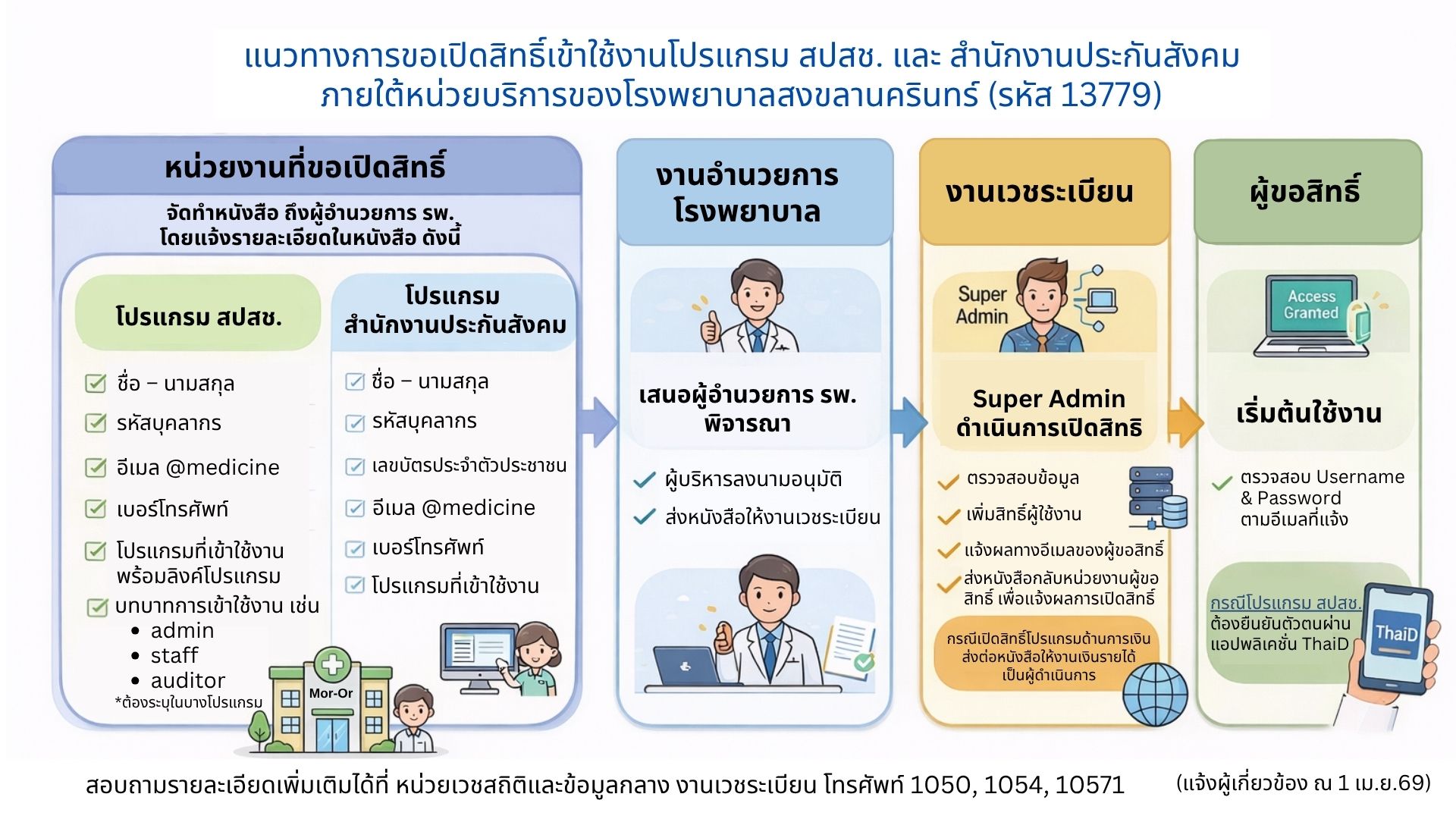 แนวทางการขอเปิดสิทธิ์เข้าใช้งานโปรแกรม สปสช. และ สำนักงานประกันสังคม